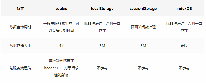 浏览器存储四种方法